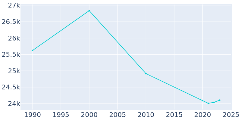 Population Graph For Emporia, 1990 - 2022
