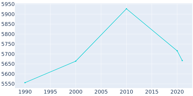 Population Graph For Emporia, 1990 - 2022