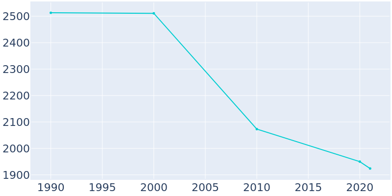 Population Graph For Emporium, 1990 - 2022