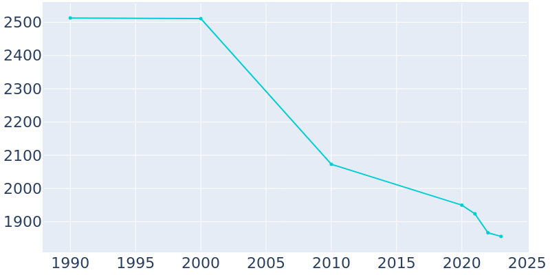 Population Graph For Emporium, 1990 - 2022