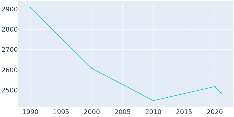 Population Graph For Emsworth, 1990 - 2022
