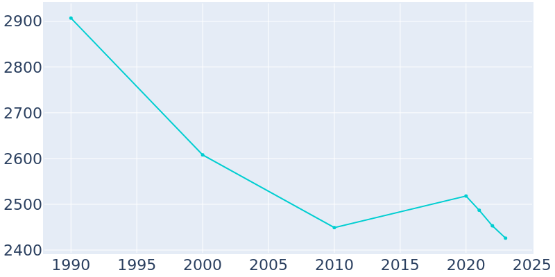 Population Graph For Emsworth, 1990 - 2022