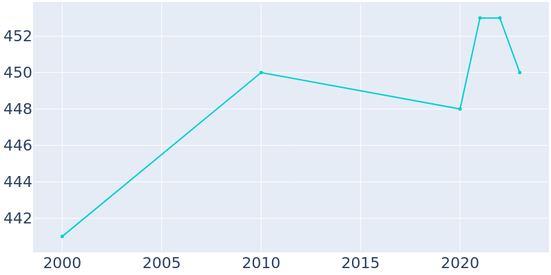 Population Graph For Encampment, 2000 - 2022