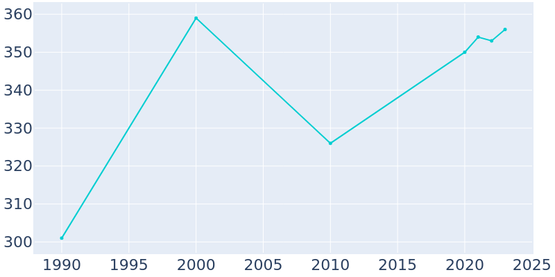 Population Graph For Enchanted Oaks, 1990 - 2022