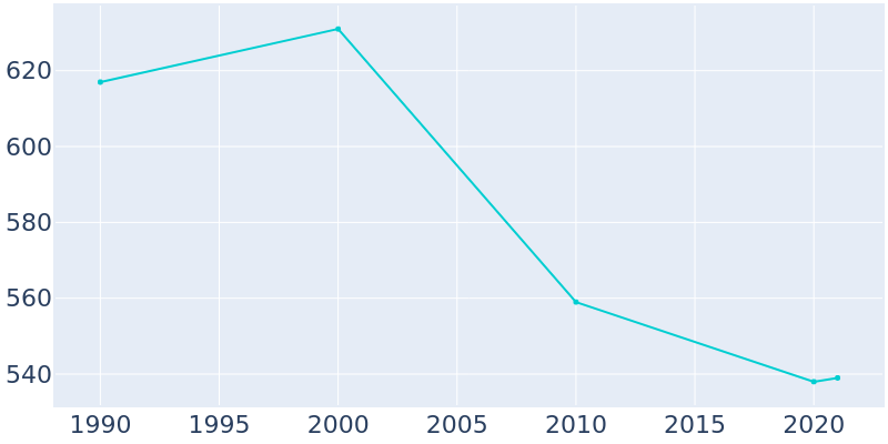Population Graph For Encinal, 1990 - 2022
