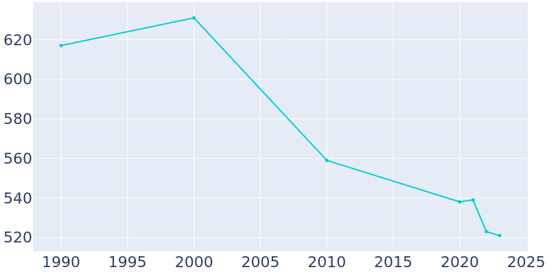 Population Graph For Encinal, 1990 - 2022