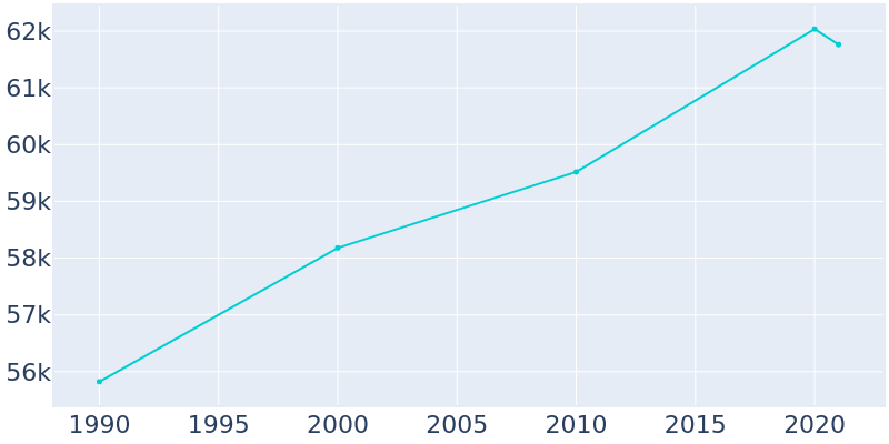 Population Graph For Encinitas, 1990 - 2022