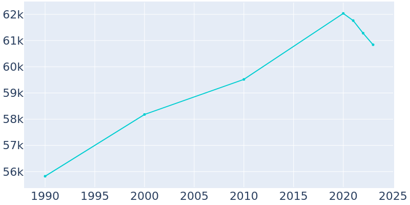 Population Graph For Encinitas, 1990 - 2022