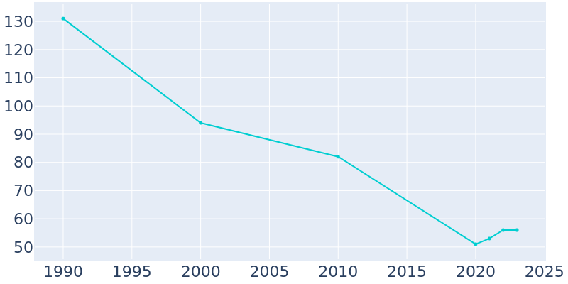 Population Graph For Encino, 1990 - 2022