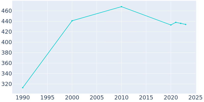 Population Graph For Endeavor, 1990 - 2022