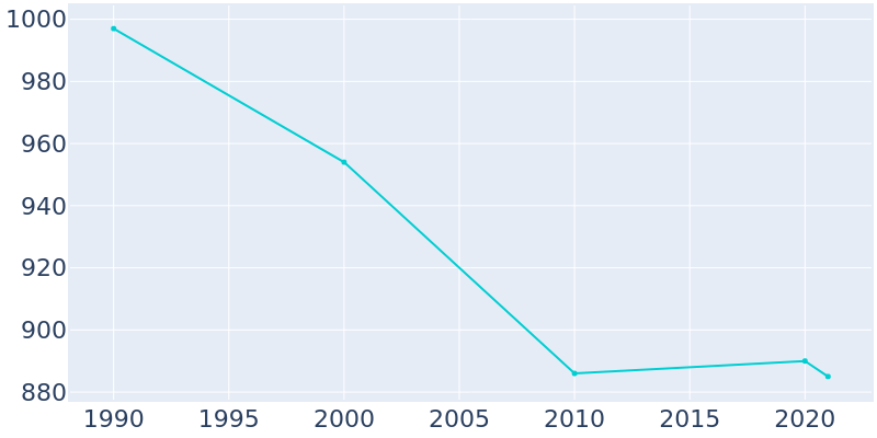 Population Graph For Enderlin, 1990 - 2022