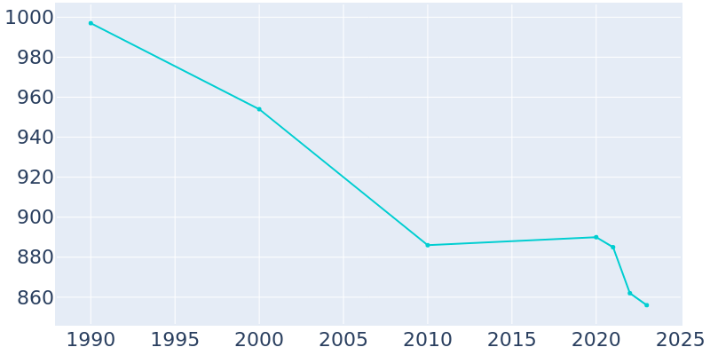 Population Graph For Enderlin, 1990 - 2022