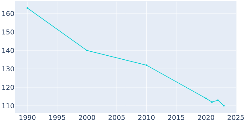 Population Graph For Endicott, 1990 - 2022