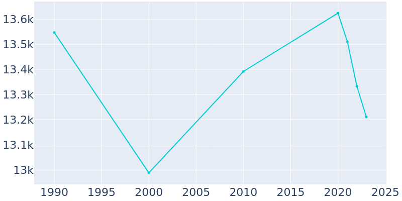 Population Graph For Endicott, 1990 - 2022