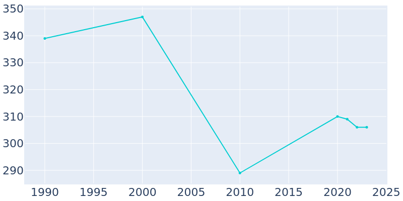 Population Graph For Endicott, 1990 - 2022