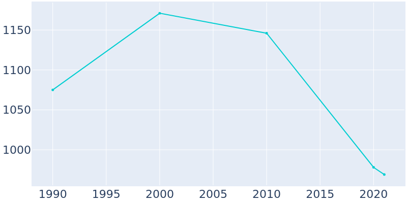 Population Graph For Energy, 1990 - 2022