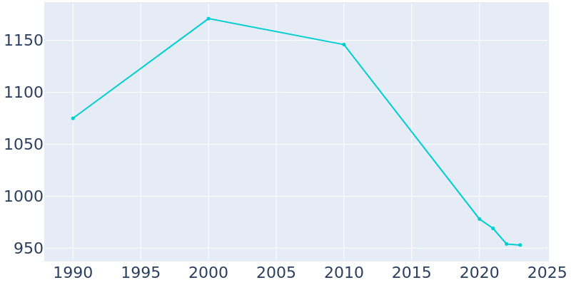 Population Graph For Energy, 1990 - 2022