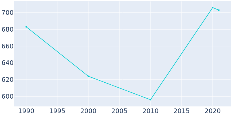Population Graph For Enfield, 1990 - 2022