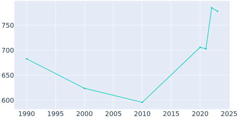 Population Graph For Enfield, 1990 - 2022