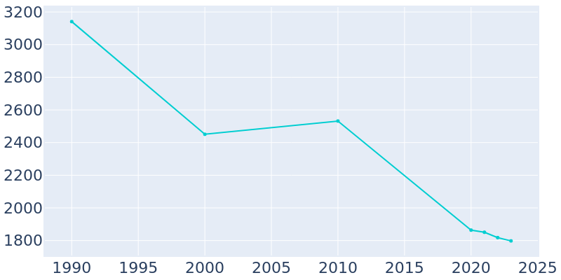 Population Graph For Enfield, 1990 - 2022