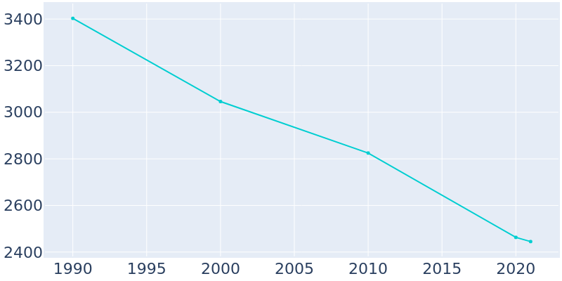 Population Graph For England, 1990 - 2022