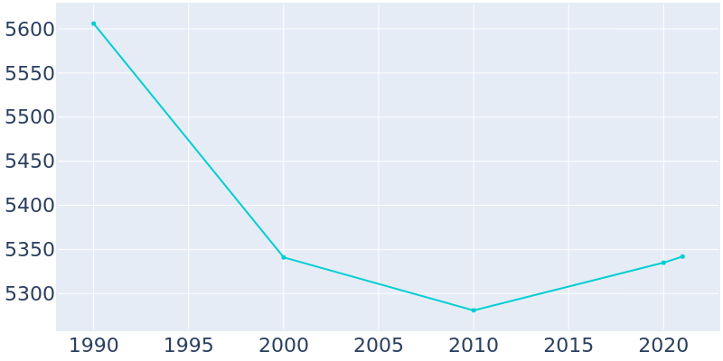 Population Graph For Englewood Cliffs, 1990 - 2022