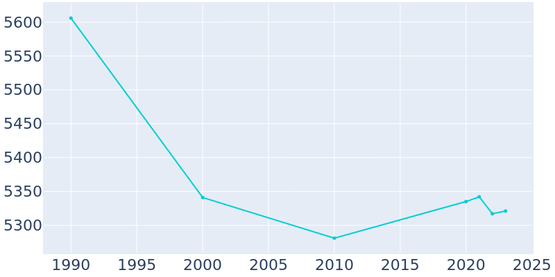 Population Graph For Englewood Cliffs, 1990 - 2022