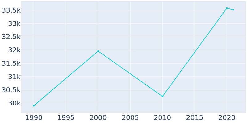 Population Graph For Englewood, 1990 - 2022