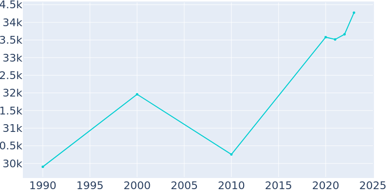 Population Graph For Englewood, 1990 - 2022