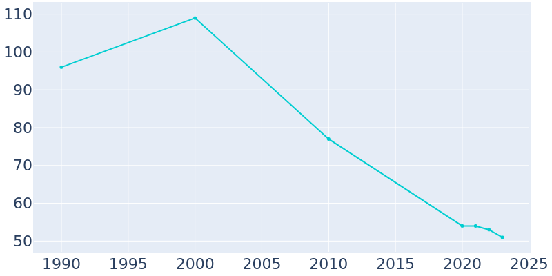 Population Graph For Englewood, 1990 - 2022