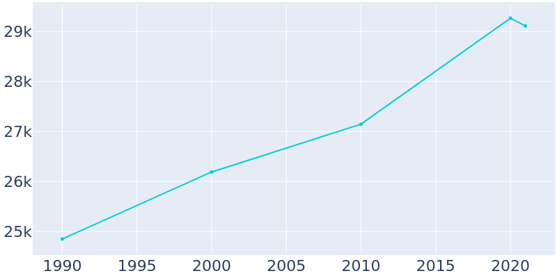 Population Graph For Englewood, 1990 - 2022
