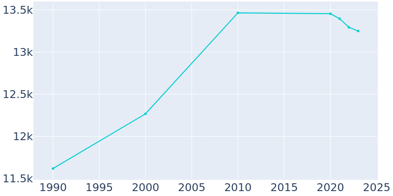 Population Graph For Englewood, 1990 - 2022