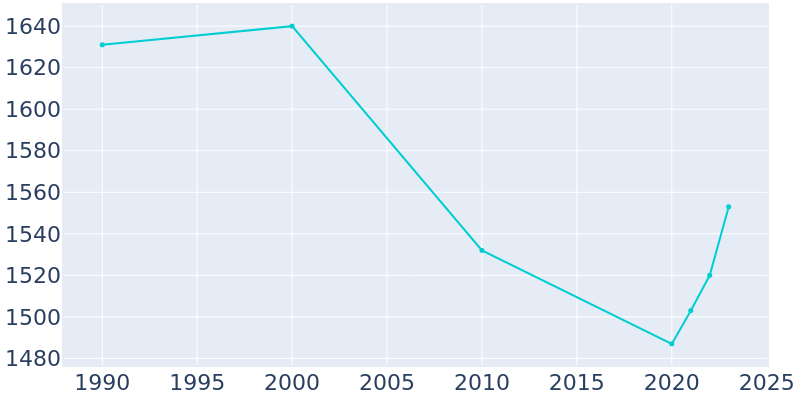 Population Graph For Englewood, 1990 - 2022