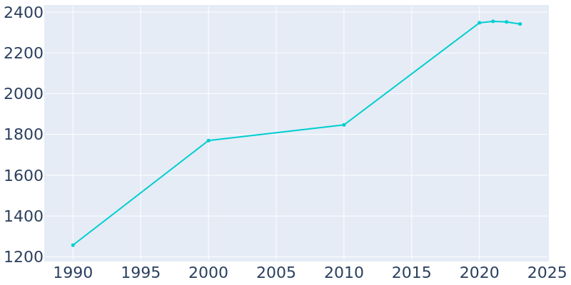 Population Graph For Englishtown, 1990 - 2022