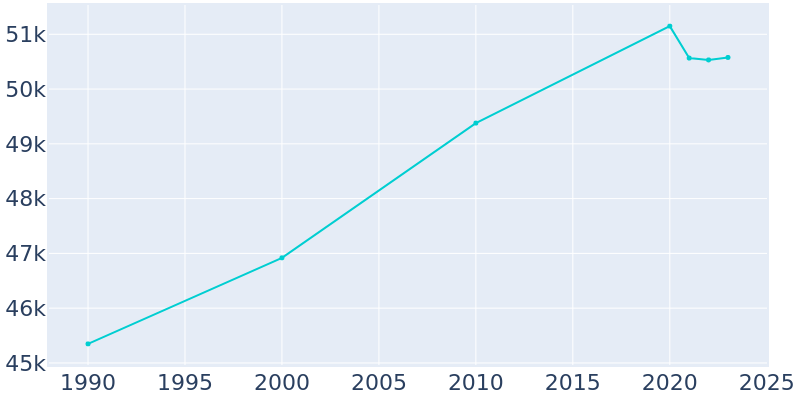 Population Graph For Enid, 1990 - 2022