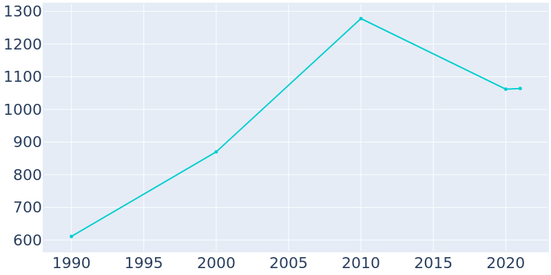Population Graph For Enigma, 1990 - 2022