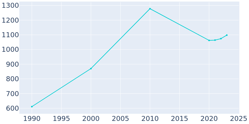 Population Graph For Enigma, 1990 - 2022