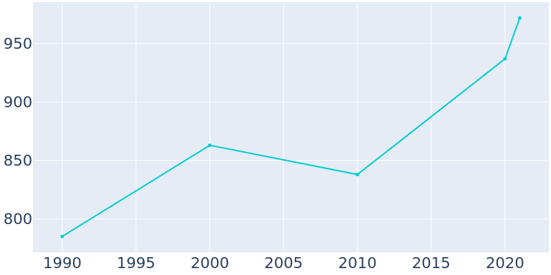 Population Graph For Ennis, 1990 - 2022