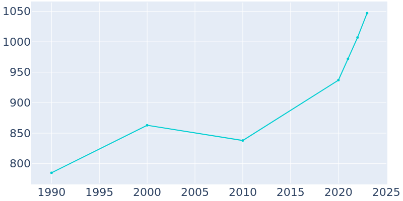 Population Graph For Ennis, 1990 - 2022