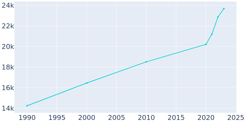 Population Graph For Ennis, 1990 - 2022