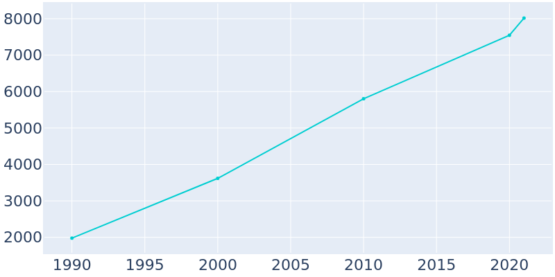 Population Graph For Enoch, 1990 - 2022