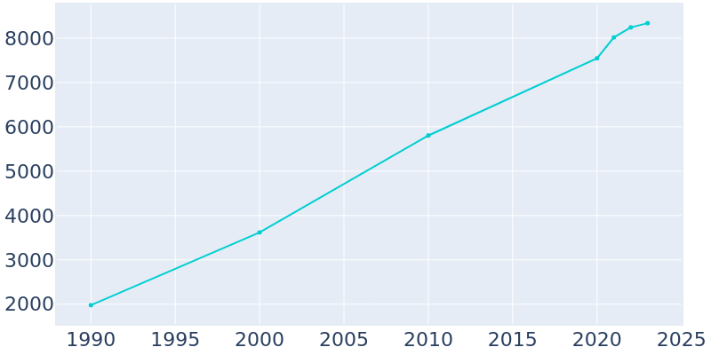 Population Graph For Enoch, 1990 - 2022