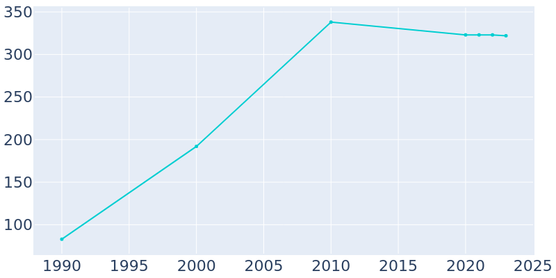 Population Graph For Enola, 1990 - 2022