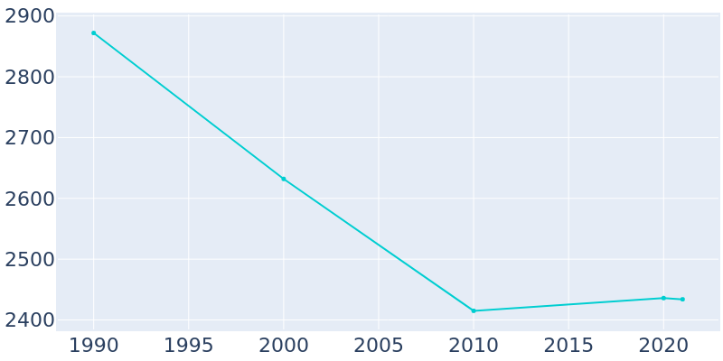 Population Graph For Enon, 1990 - 2022