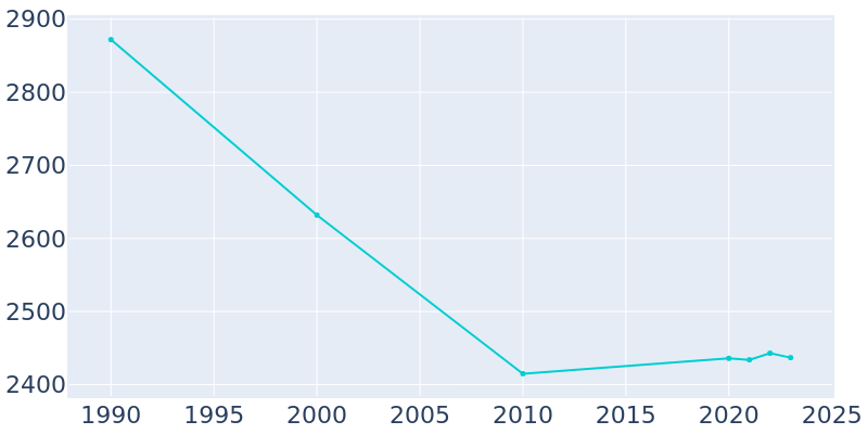 Population Graph For Enon, 1990 - 2022