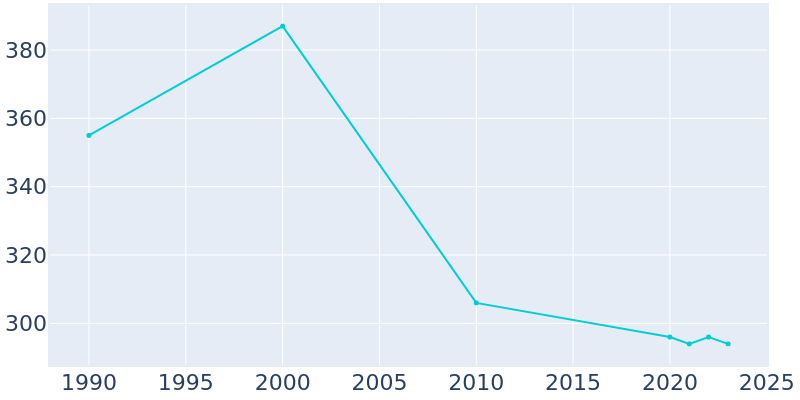 Population Graph For Enon Valley, 1990 - 2022