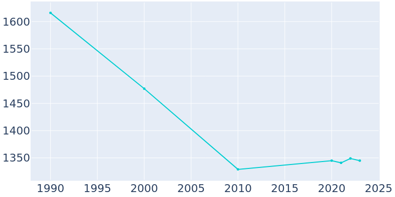 Population Graph For Enosburg Falls, 1990 - 2022