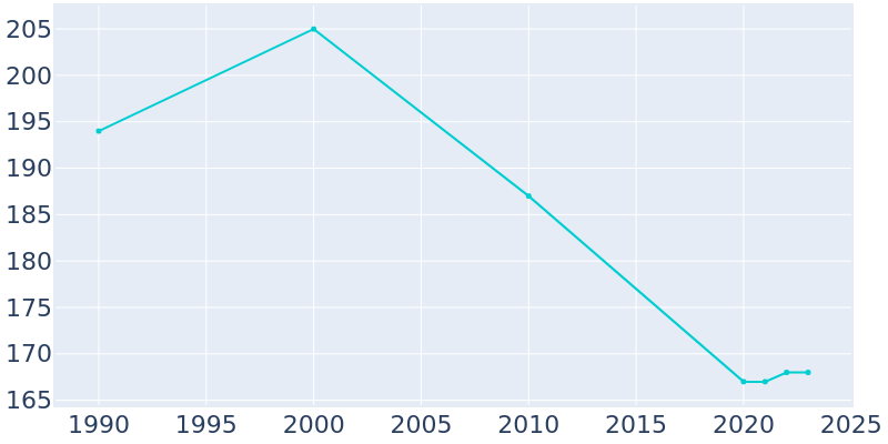 Population Graph For Ensign, 1990 - 2022