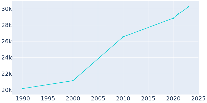 Population Graph For Enterprise, 1990 - 2022