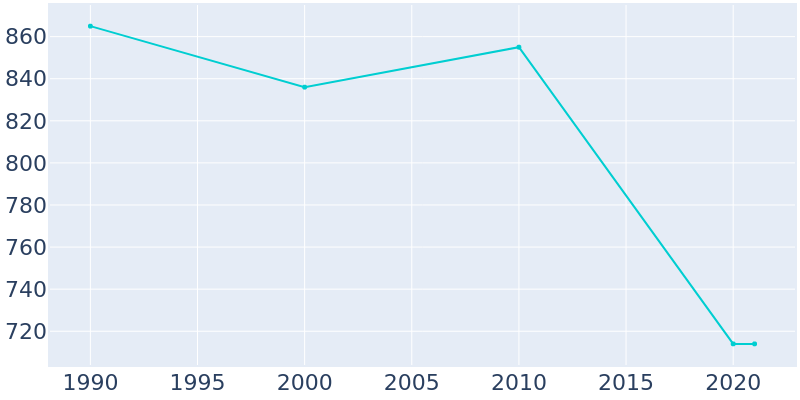 Population Graph For Enterprise, 1990 - 2022